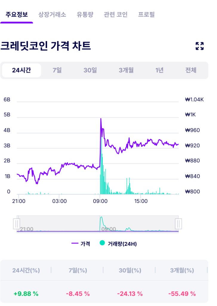 크레딧코인 차트
