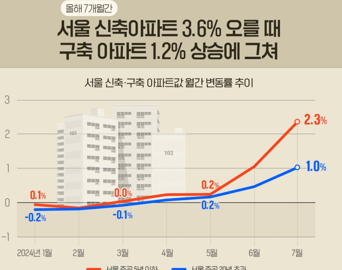 신축아파트 가격 상승